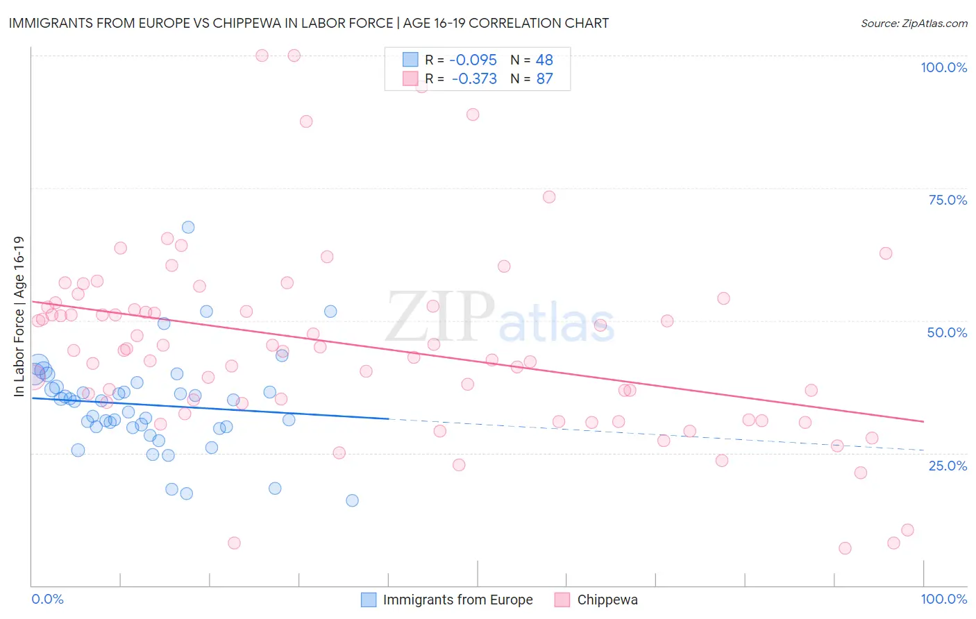 Immigrants from Europe vs Chippewa In Labor Force | Age 16-19