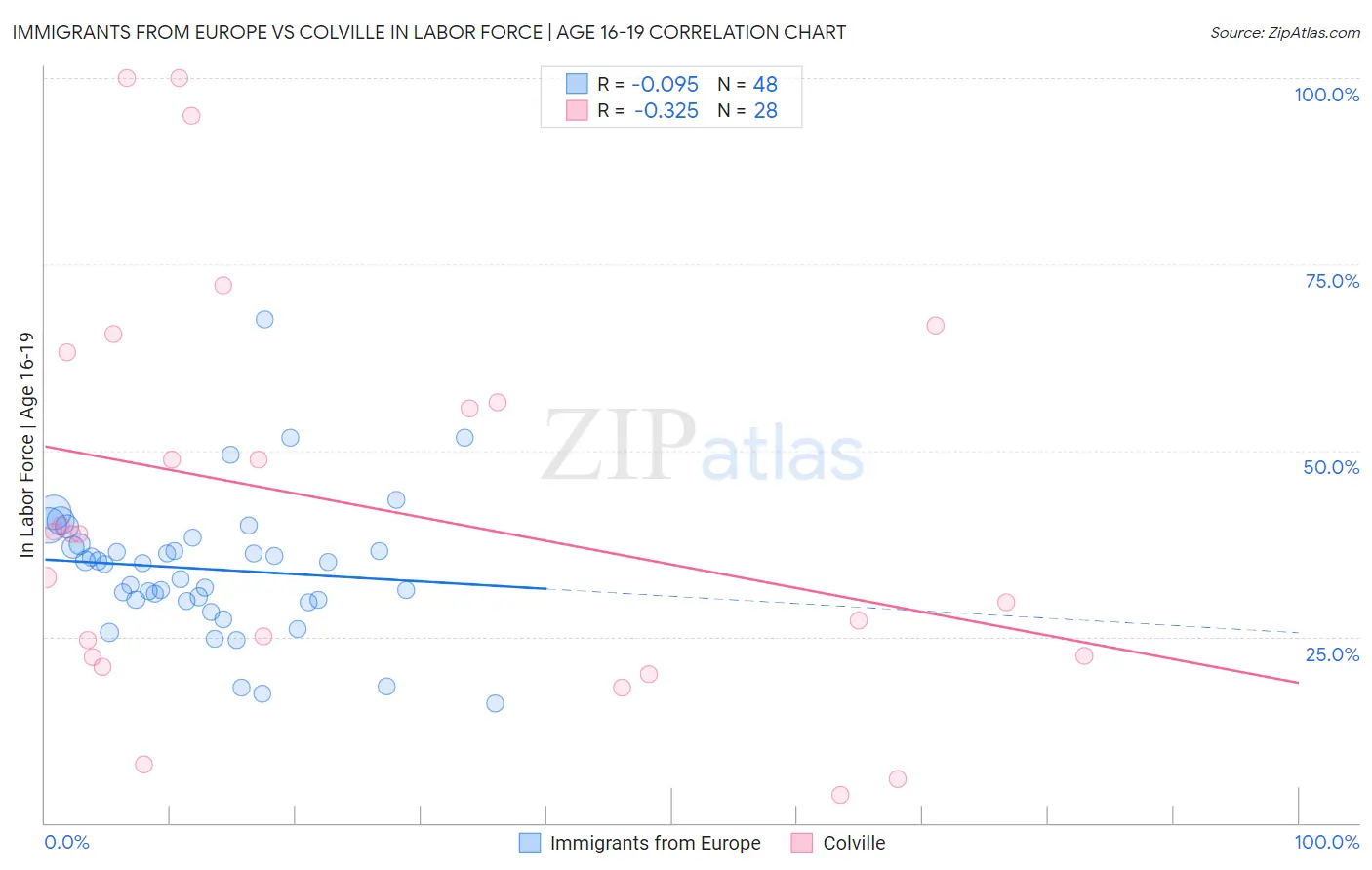 Immigrants from Europe vs Colville In Labor Force | Age 16-19