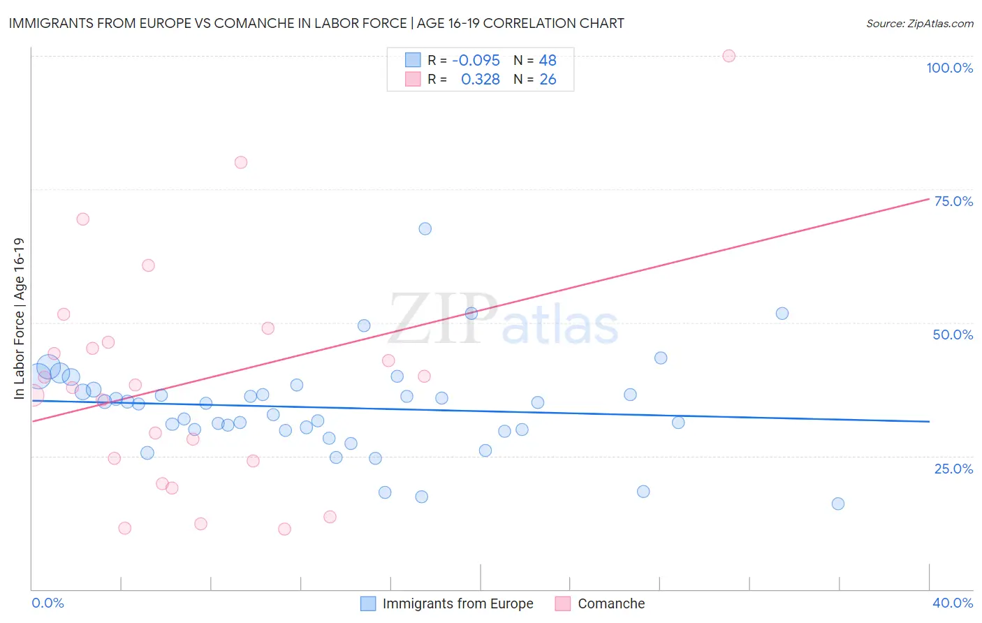 Immigrants from Europe vs Comanche In Labor Force | Age 16-19