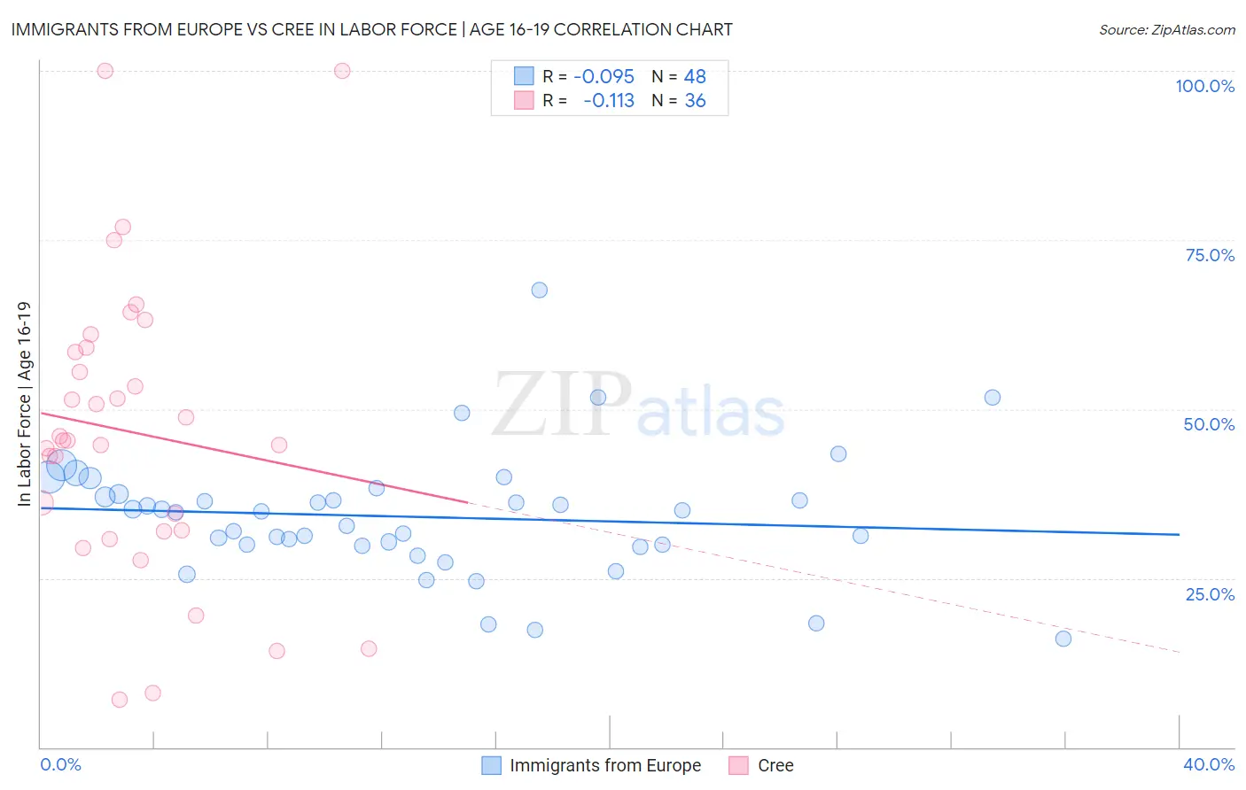 Immigrants from Europe vs Cree In Labor Force | Age 16-19