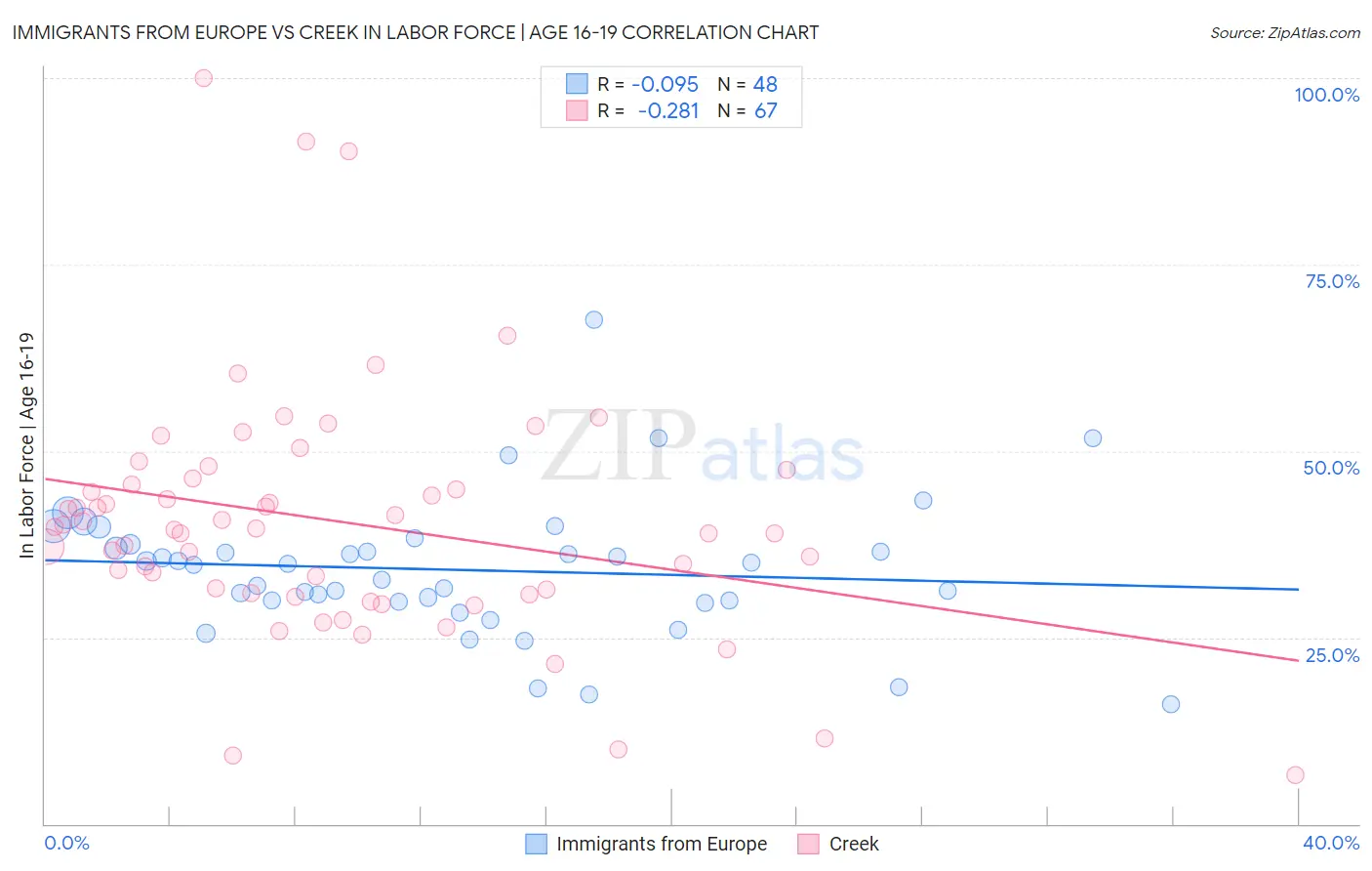 Immigrants from Europe vs Creek In Labor Force | Age 16-19