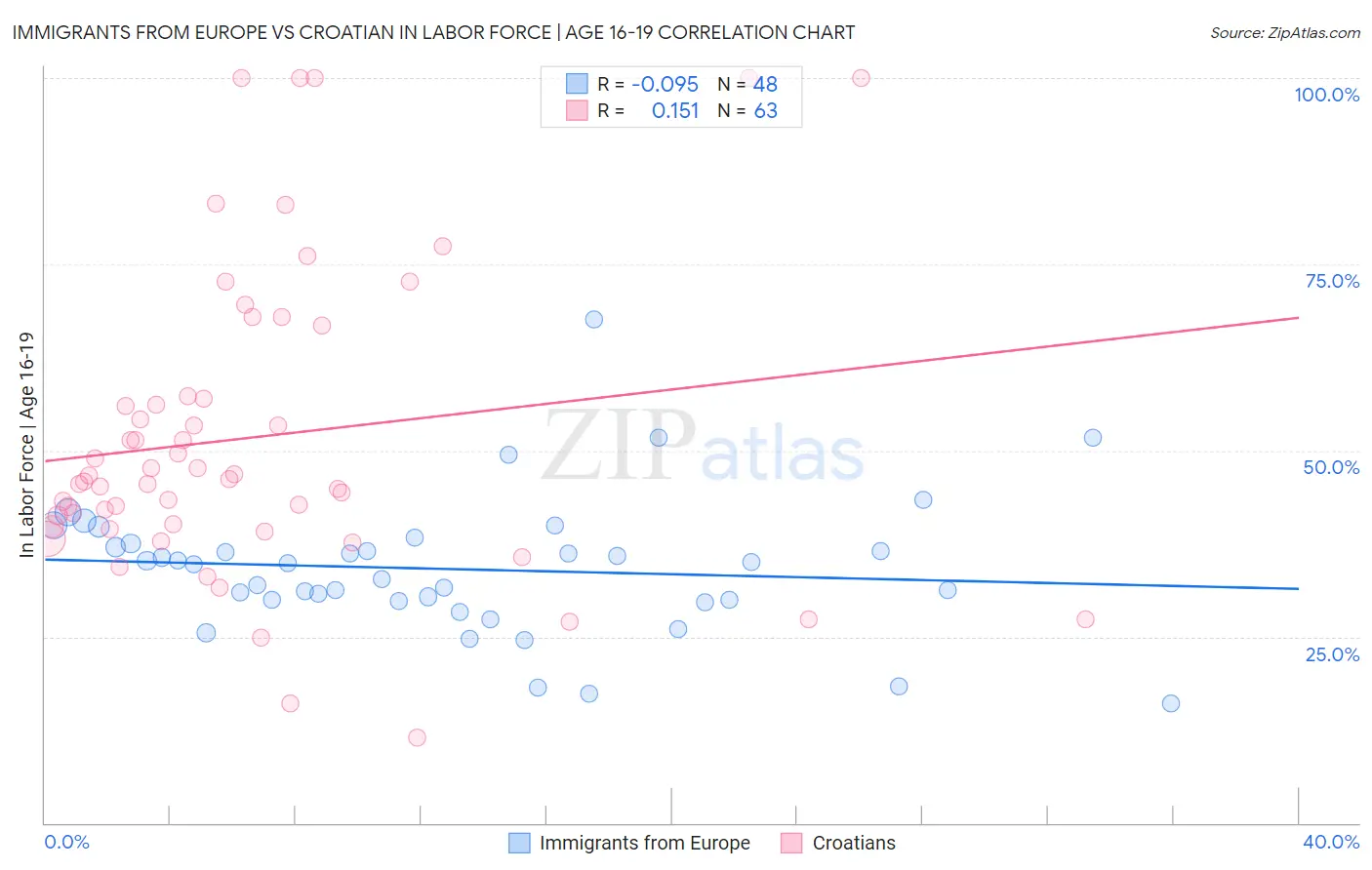Immigrants from Europe vs Croatian In Labor Force | Age 16-19