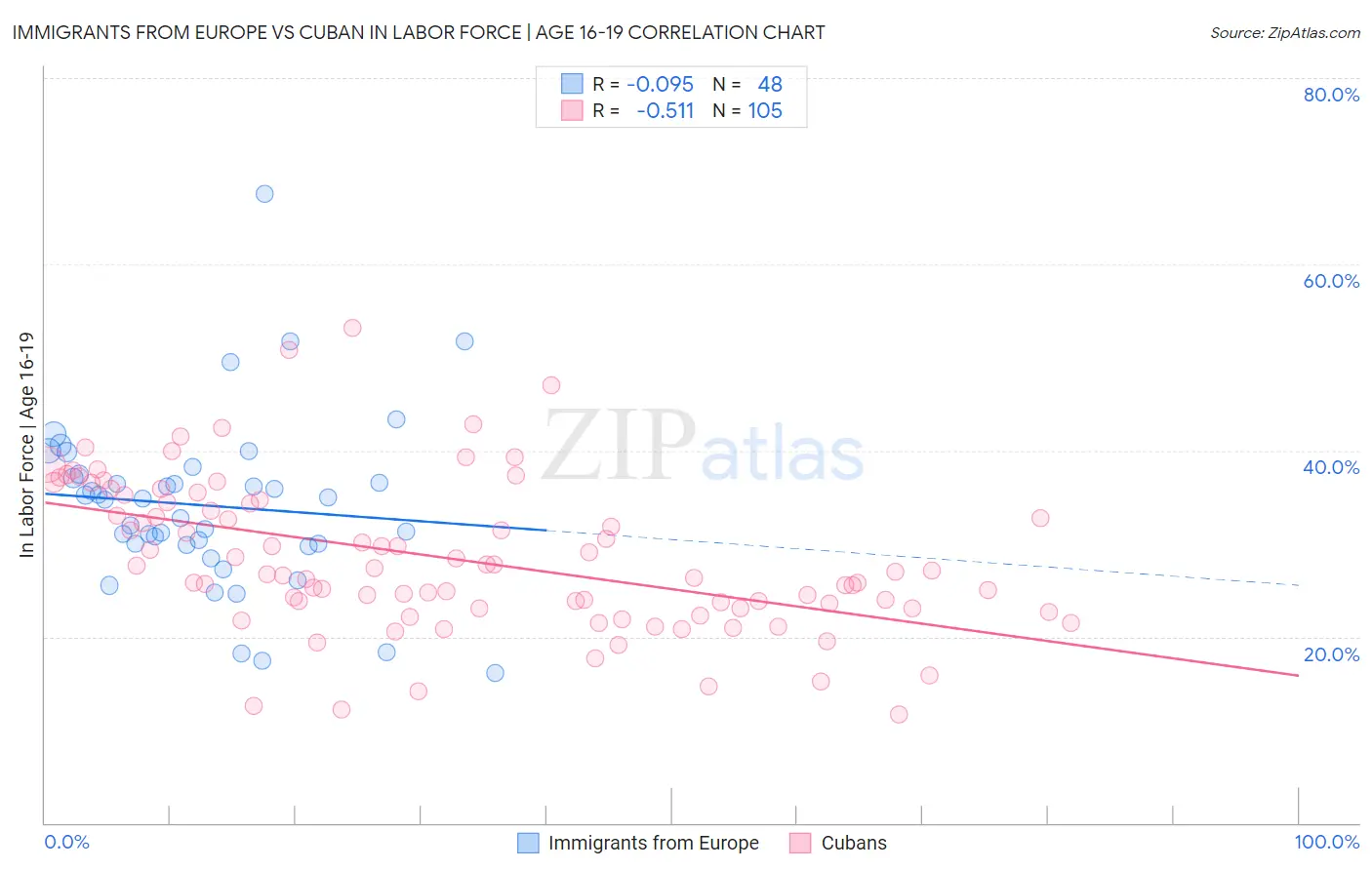 Immigrants from Europe vs Cuban In Labor Force | Age 16-19