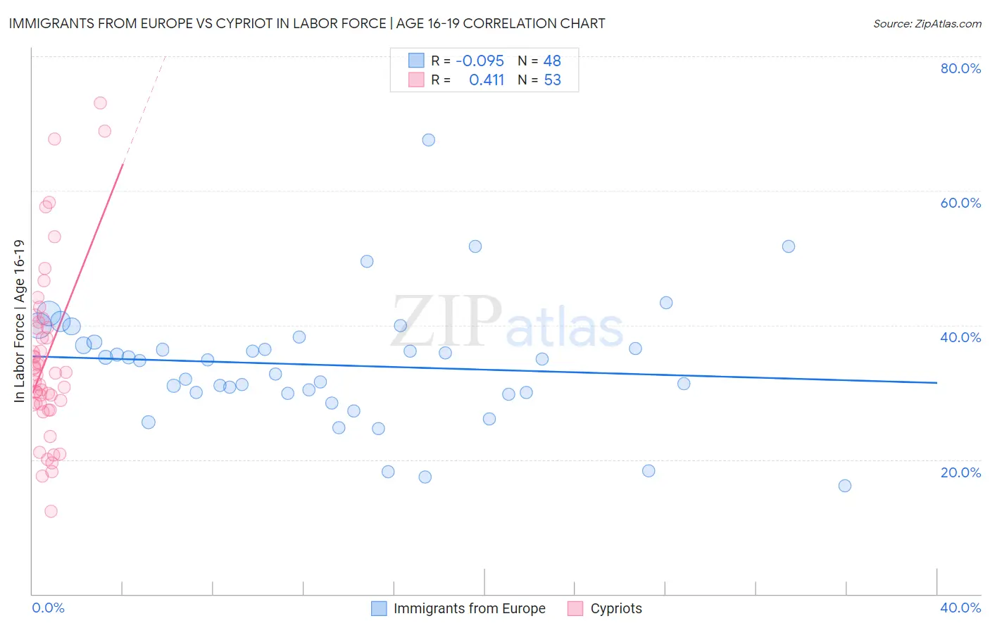 Immigrants from Europe vs Cypriot In Labor Force | Age 16-19