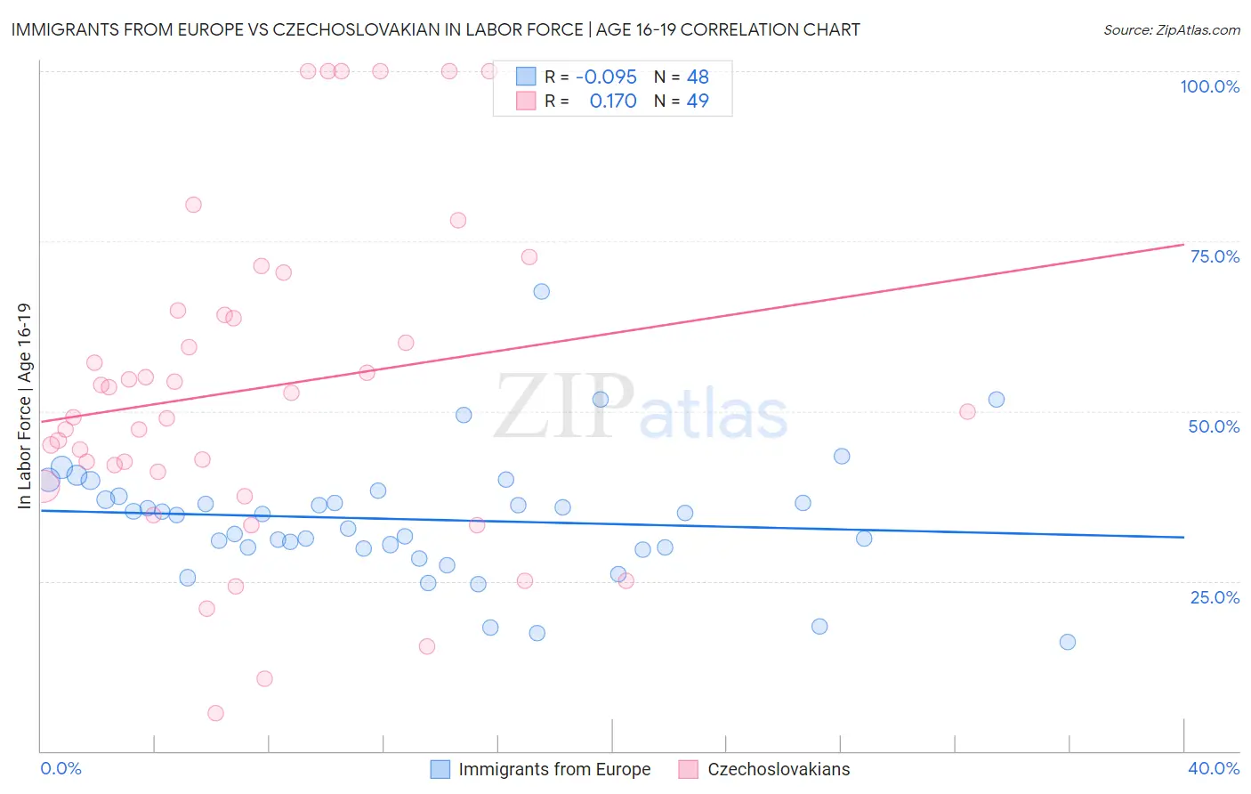 Immigrants from Europe vs Czechoslovakian In Labor Force | Age 16-19