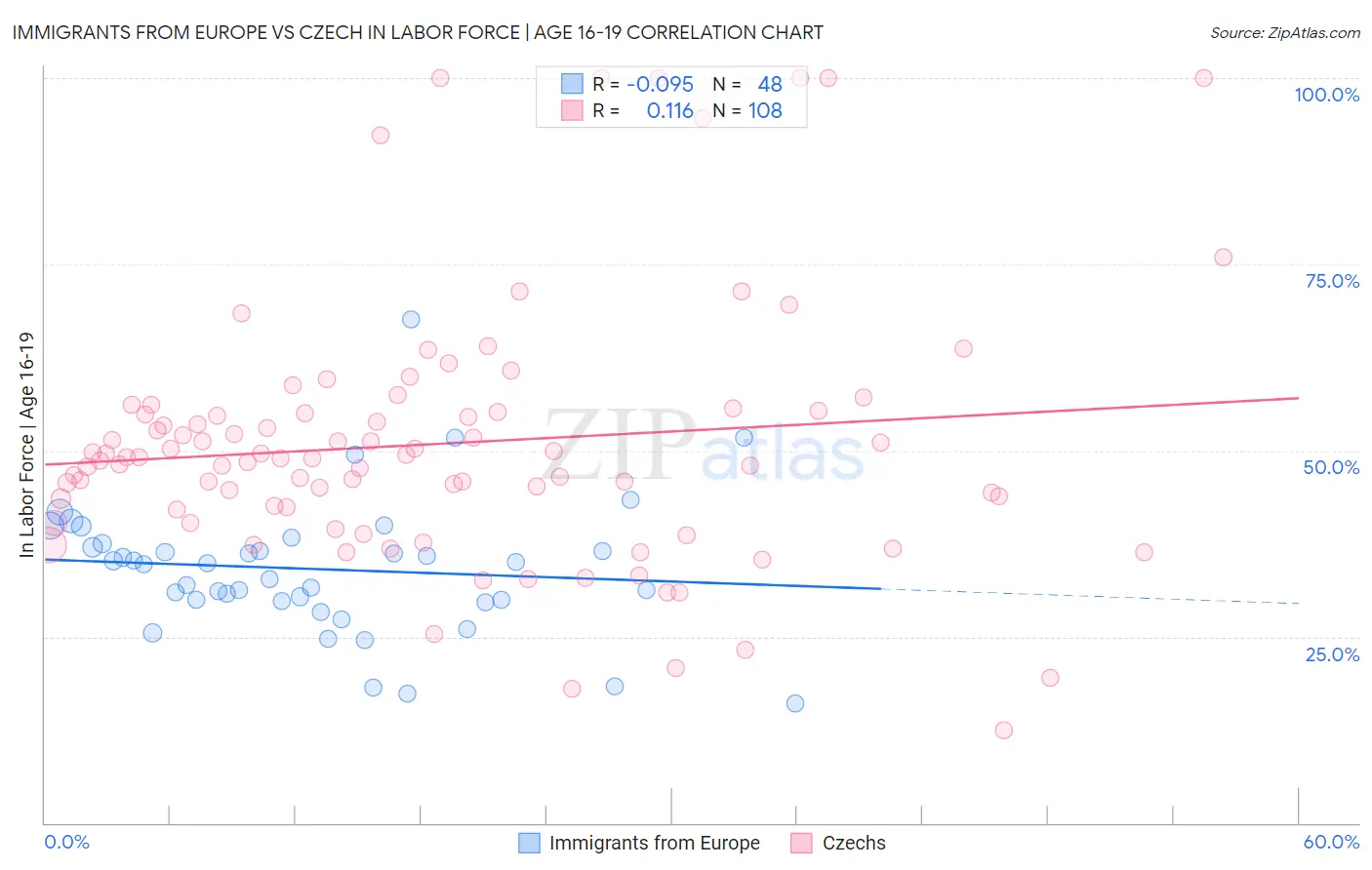 Immigrants from Europe vs Czech In Labor Force | Age 16-19