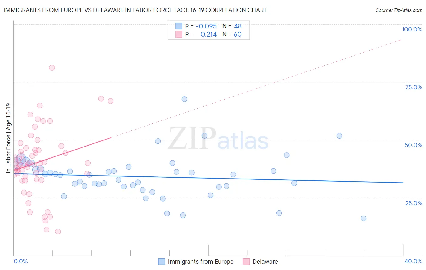 Immigrants from Europe vs Delaware In Labor Force | Age 16-19