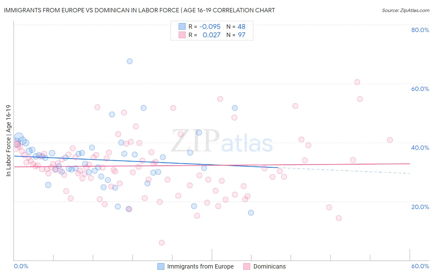 Immigrants from Europe vs Dominican In Labor Force | Age 16-19