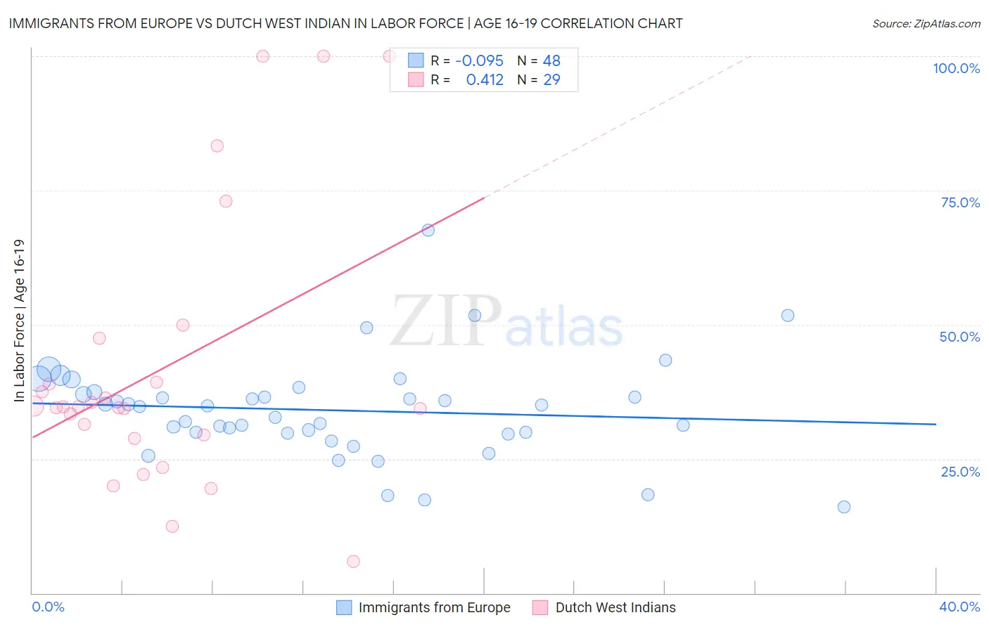 Immigrants from Europe vs Dutch West Indian In Labor Force | Age 16-19