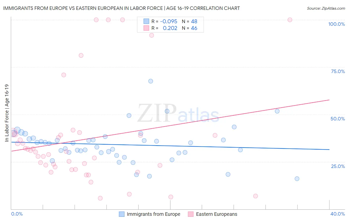 Immigrants from Europe vs Eastern European In Labor Force | Age 16-19