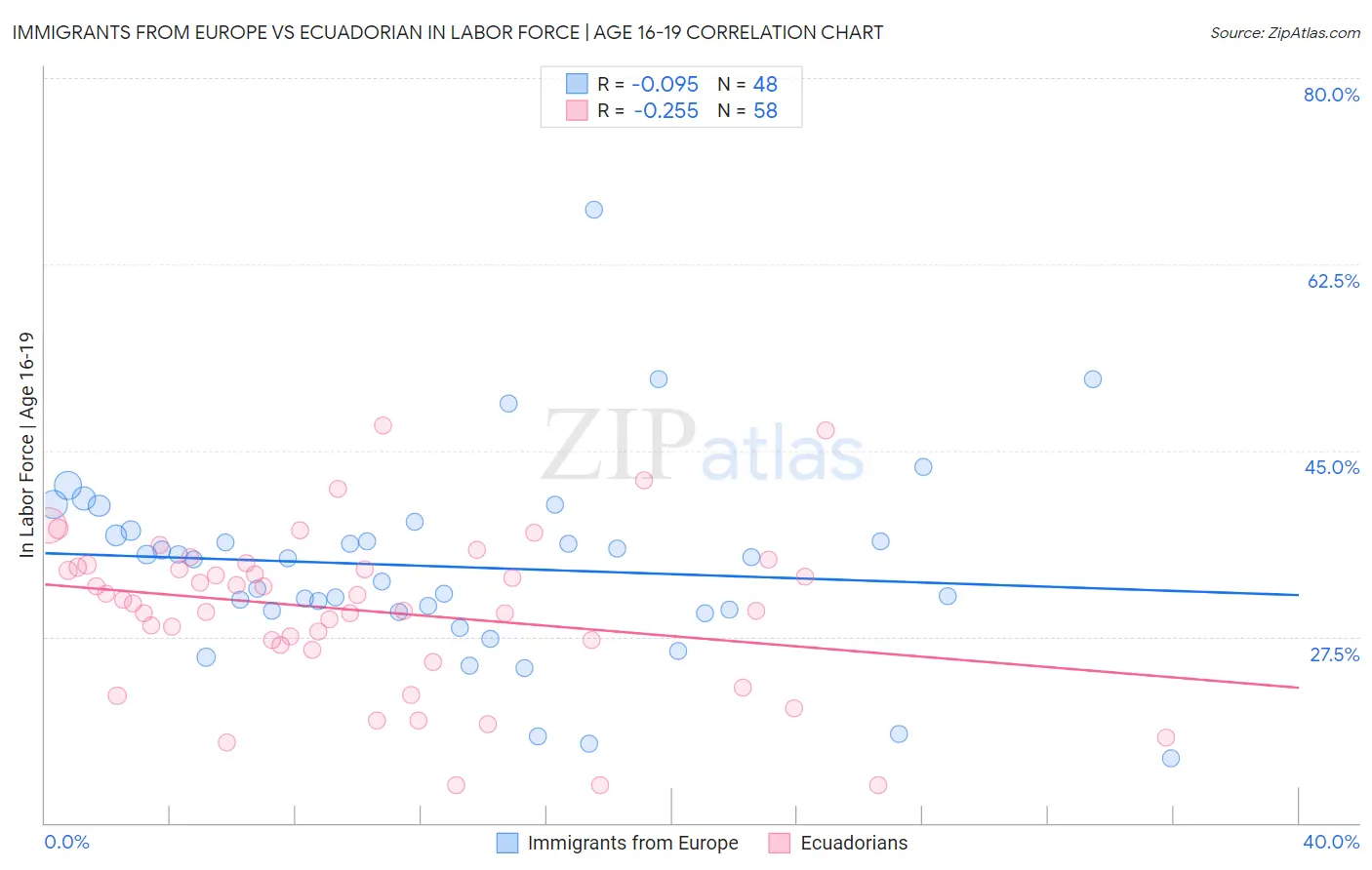 Immigrants from Europe vs Ecuadorian In Labor Force | Age 16-19