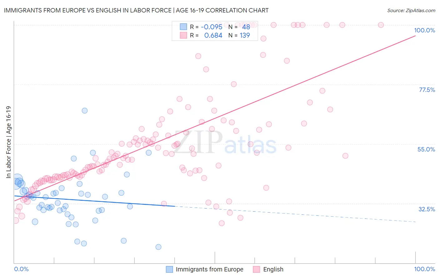 Immigrants from Europe vs English In Labor Force | Age 16-19