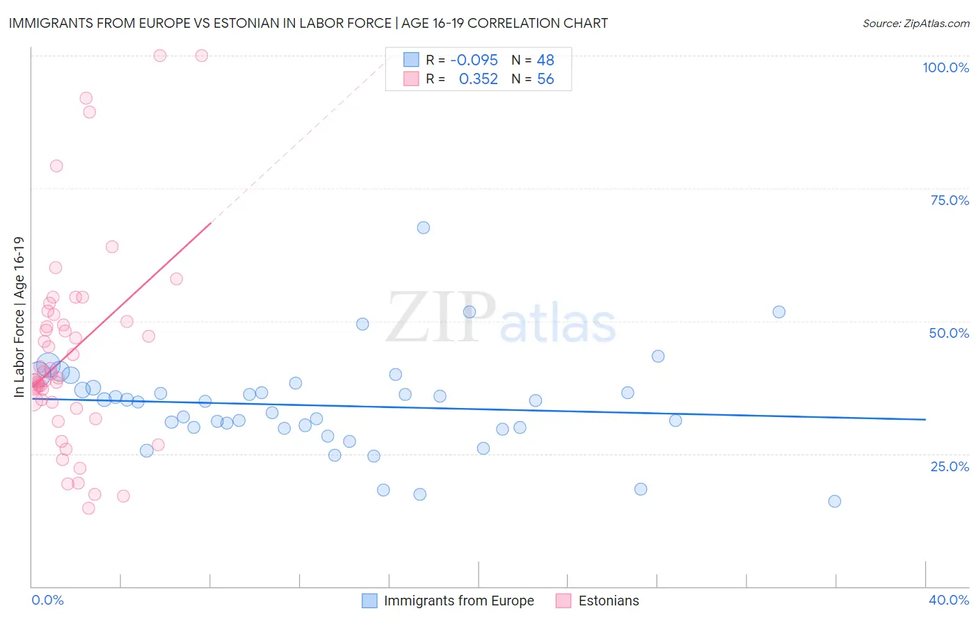 Immigrants from Europe vs Estonian In Labor Force | Age 16-19