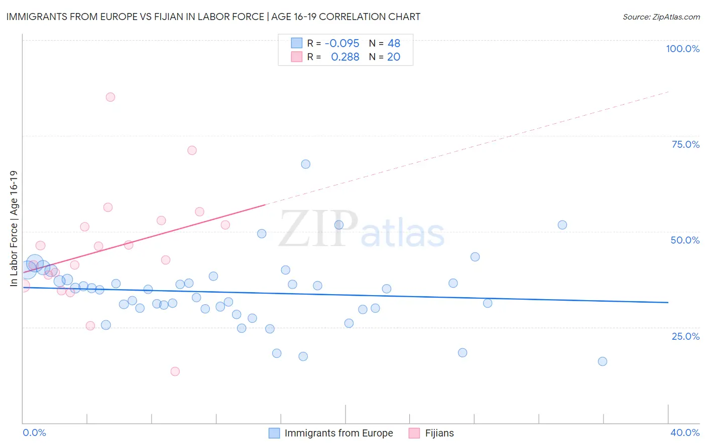 Immigrants from Europe vs Fijian In Labor Force | Age 16-19