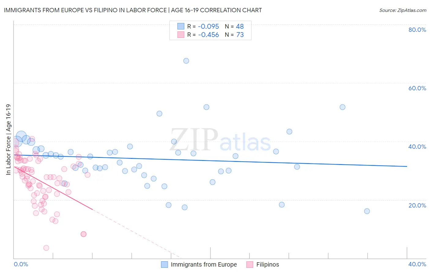 Immigrants from Europe vs Filipino In Labor Force | Age 16-19