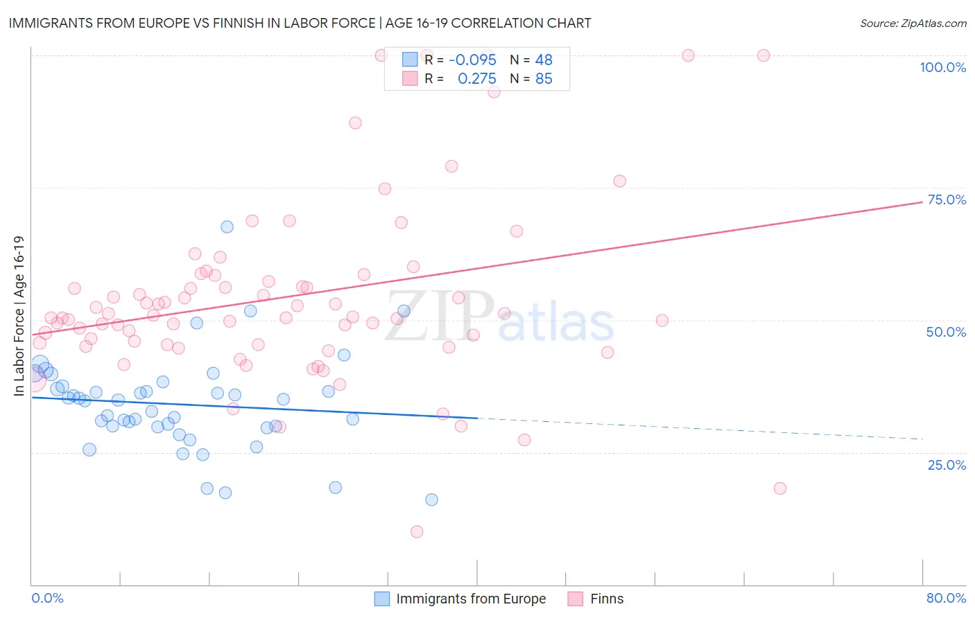 Immigrants from Europe vs Finnish In Labor Force | Age 16-19