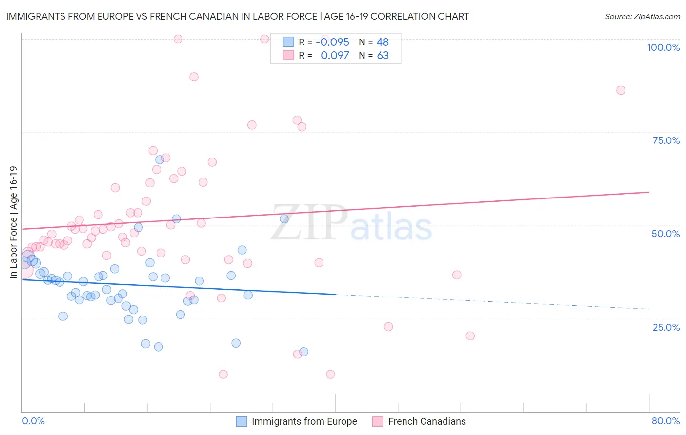 Immigrants from Europe vs French Canadian In Labor Force | Age 16-19