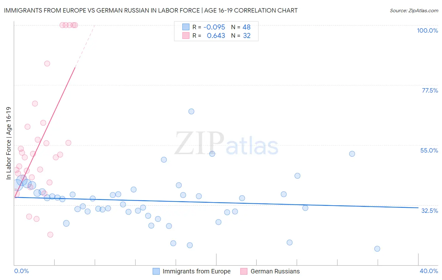 Immigrants from Europe vs German Russian In Labor Force | Age 16-19