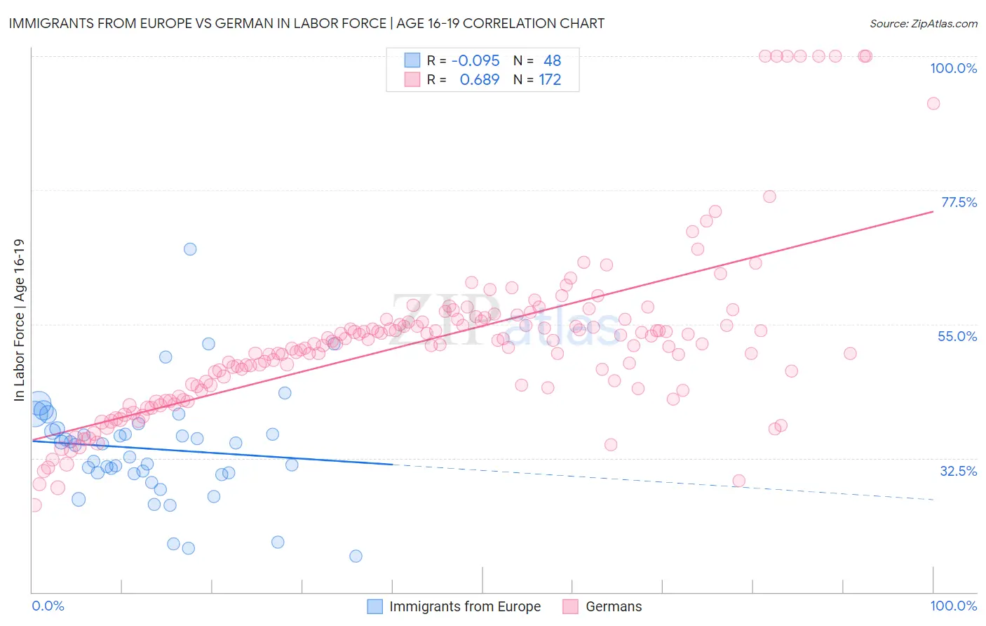 Immigrants from Europe vs German In Labor Force | Age 16-19
