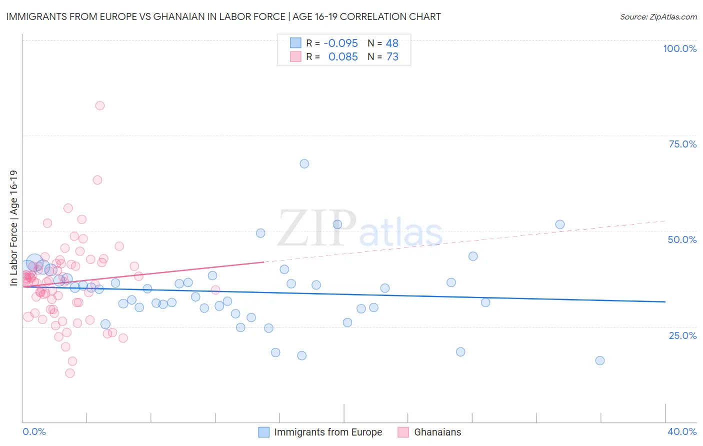 Immigrants from Europe vs Ghanaian In Labor Force | Age 16-19