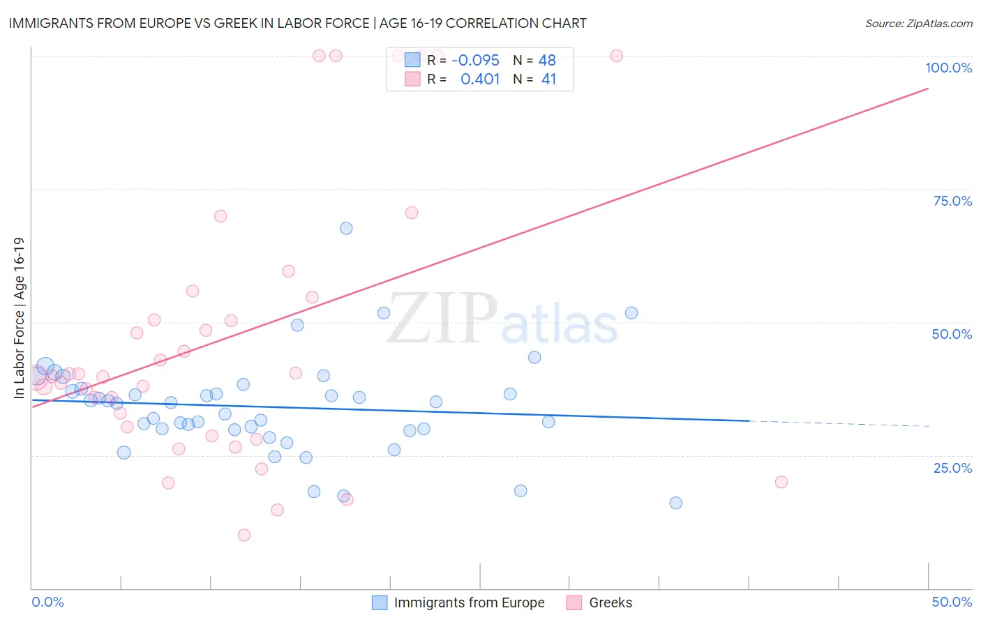 Immigrants from Europe vs Greek In Labor Force | Age 16-19