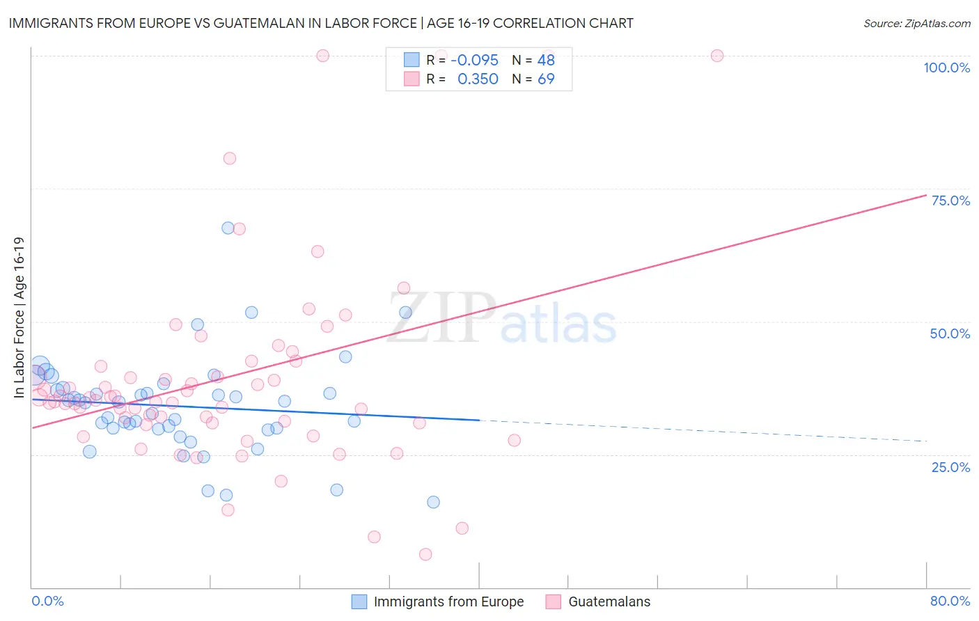 Immigrants from Europe vs Guatemalan In Labor Force | Age 16-19