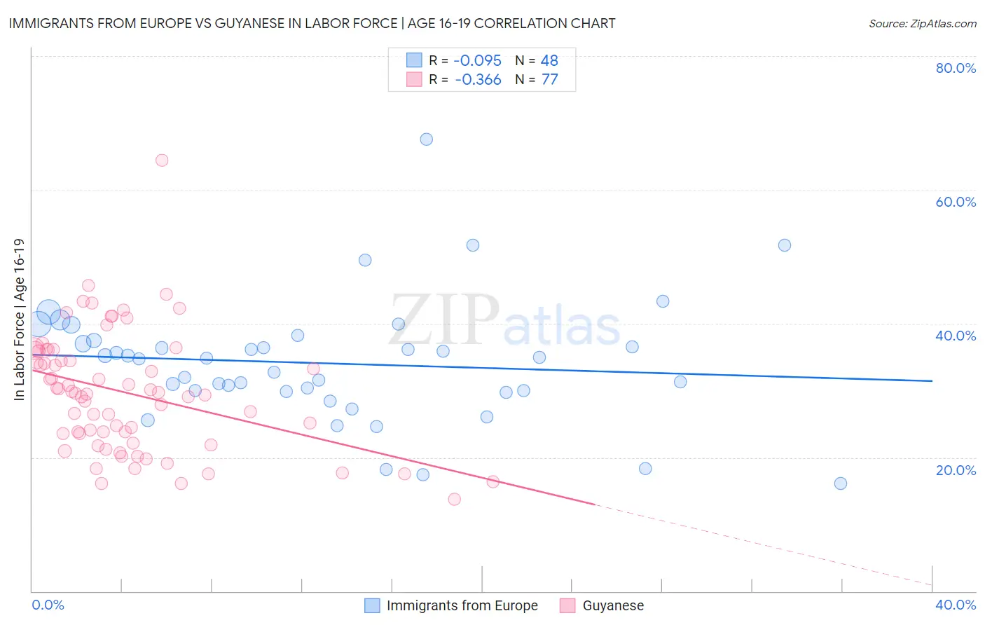 Immigrants from Europe vs Guyanese In Labor Force | Age 16-19