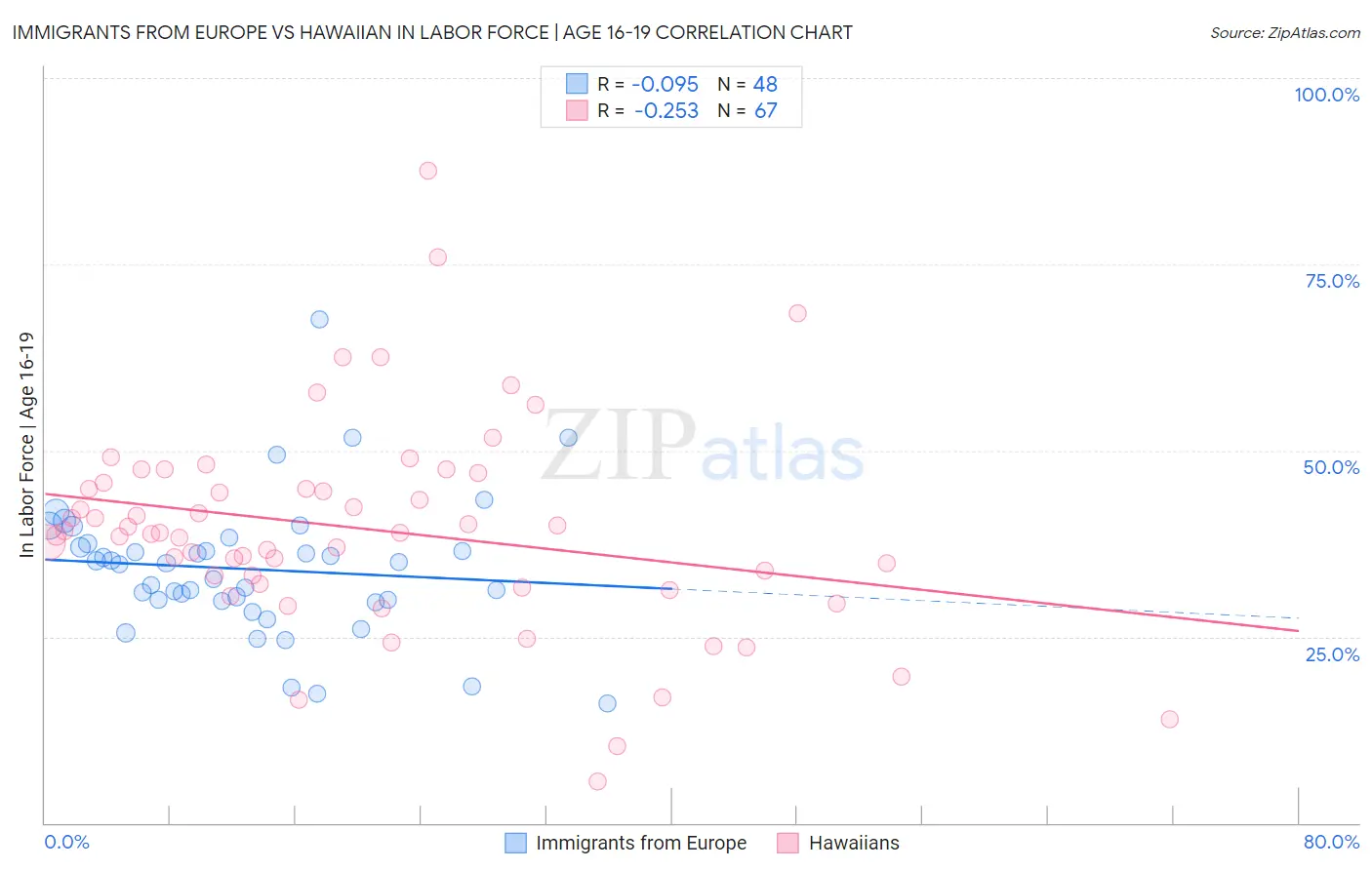 Immigrants from Europe vs Hawaiian In Labor Force | Age 16-19