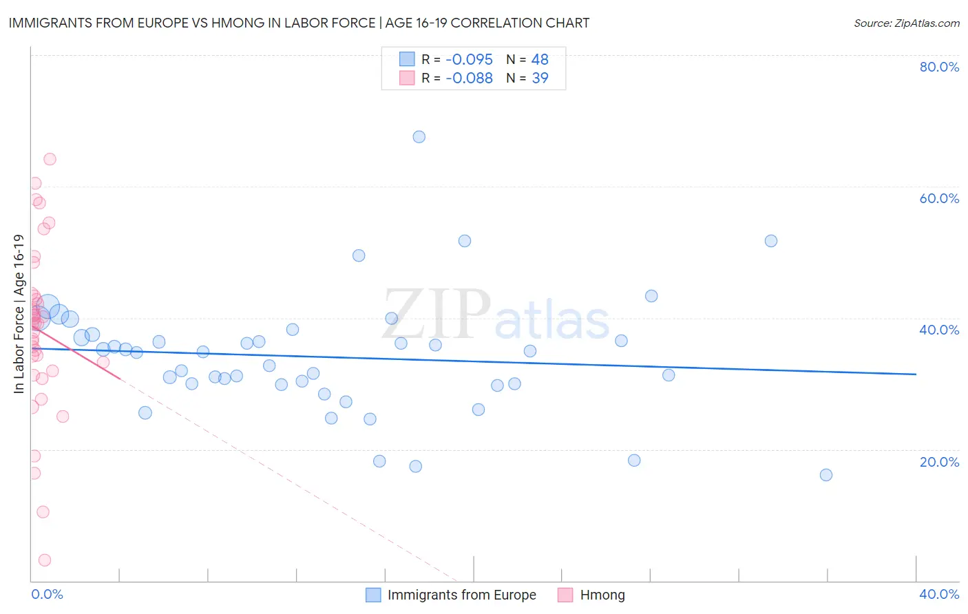 Immigrants from Europe vs Hmong In Labor Force | Age 16-19