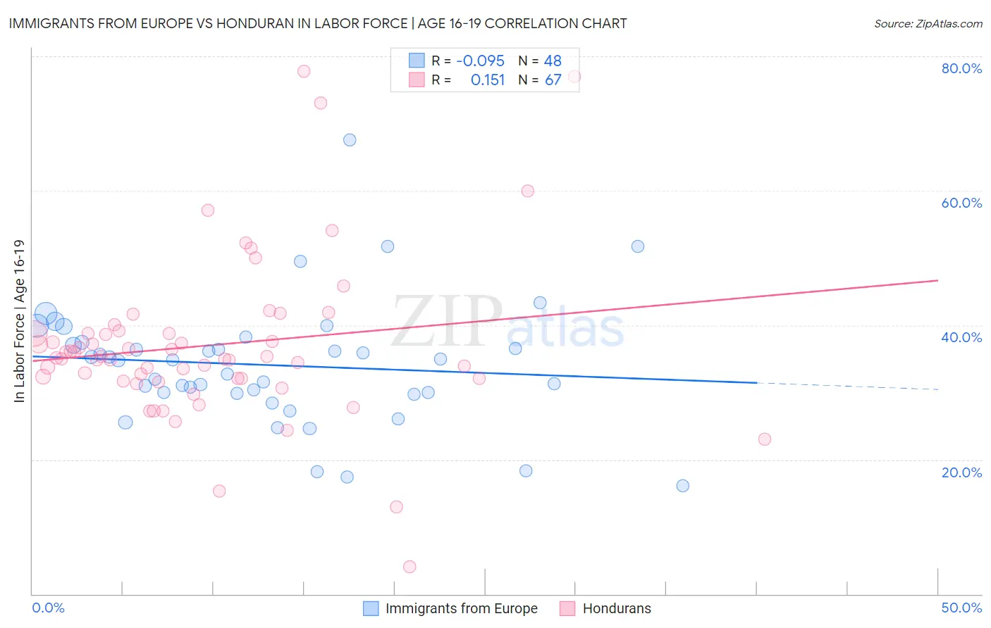 Immigrants from Europe vs Honduran In Labor Force | Age 16-19