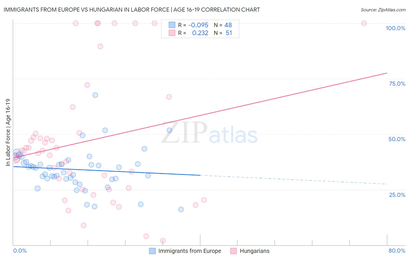 Immigrants from Europe vs Hungarian In Labor Force | Age 16-19