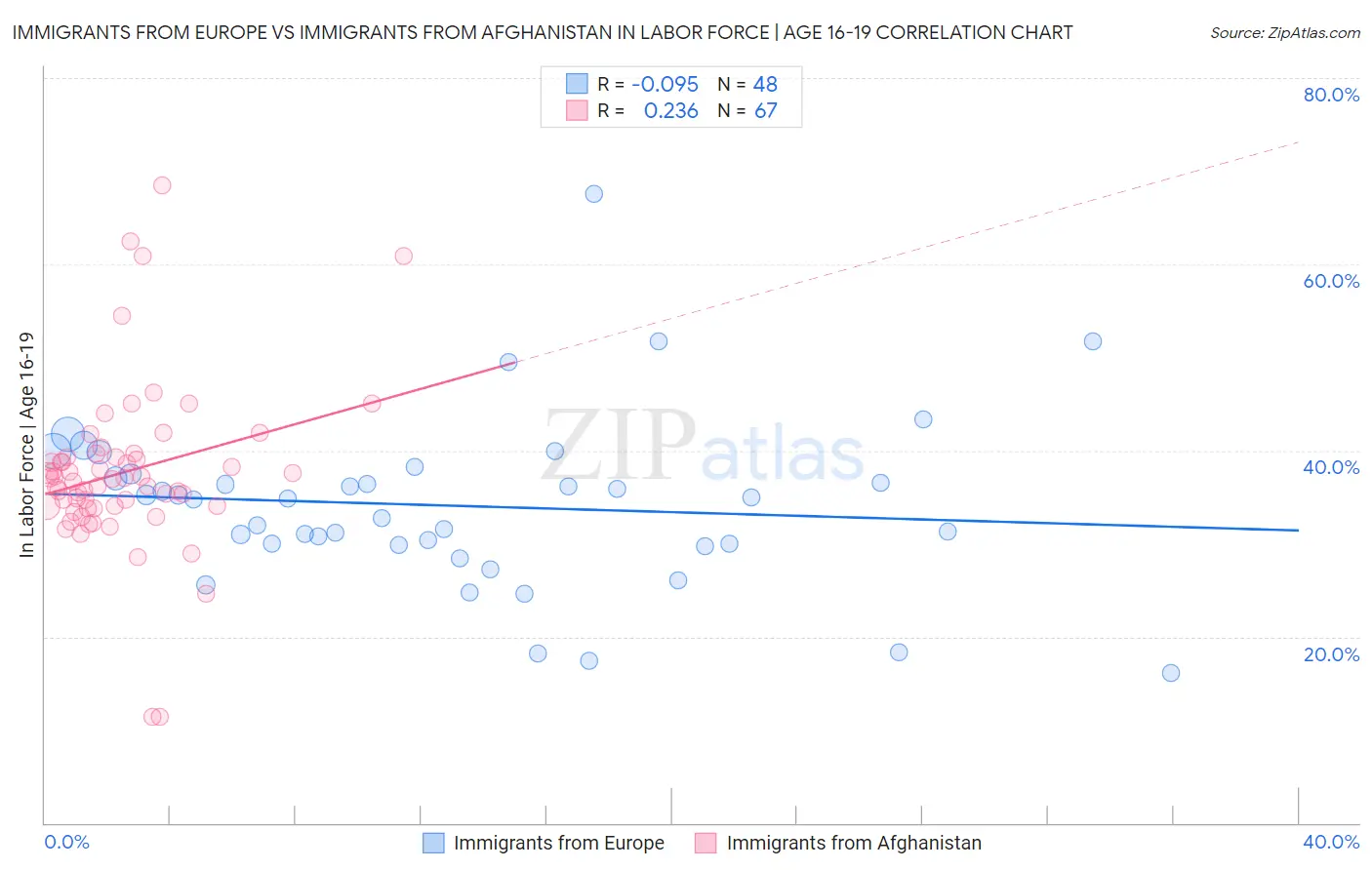 Immigrants from Europe vs Immigrants from Afghanistan In Labor Force | Age 16-19