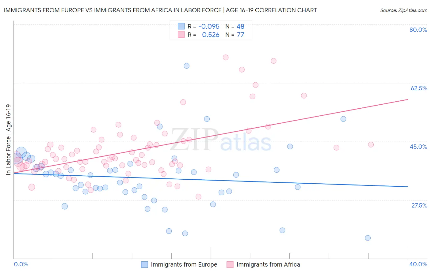 Immigrants from Europe vs Immigrants from Africa In Labor Force | Age 16-19