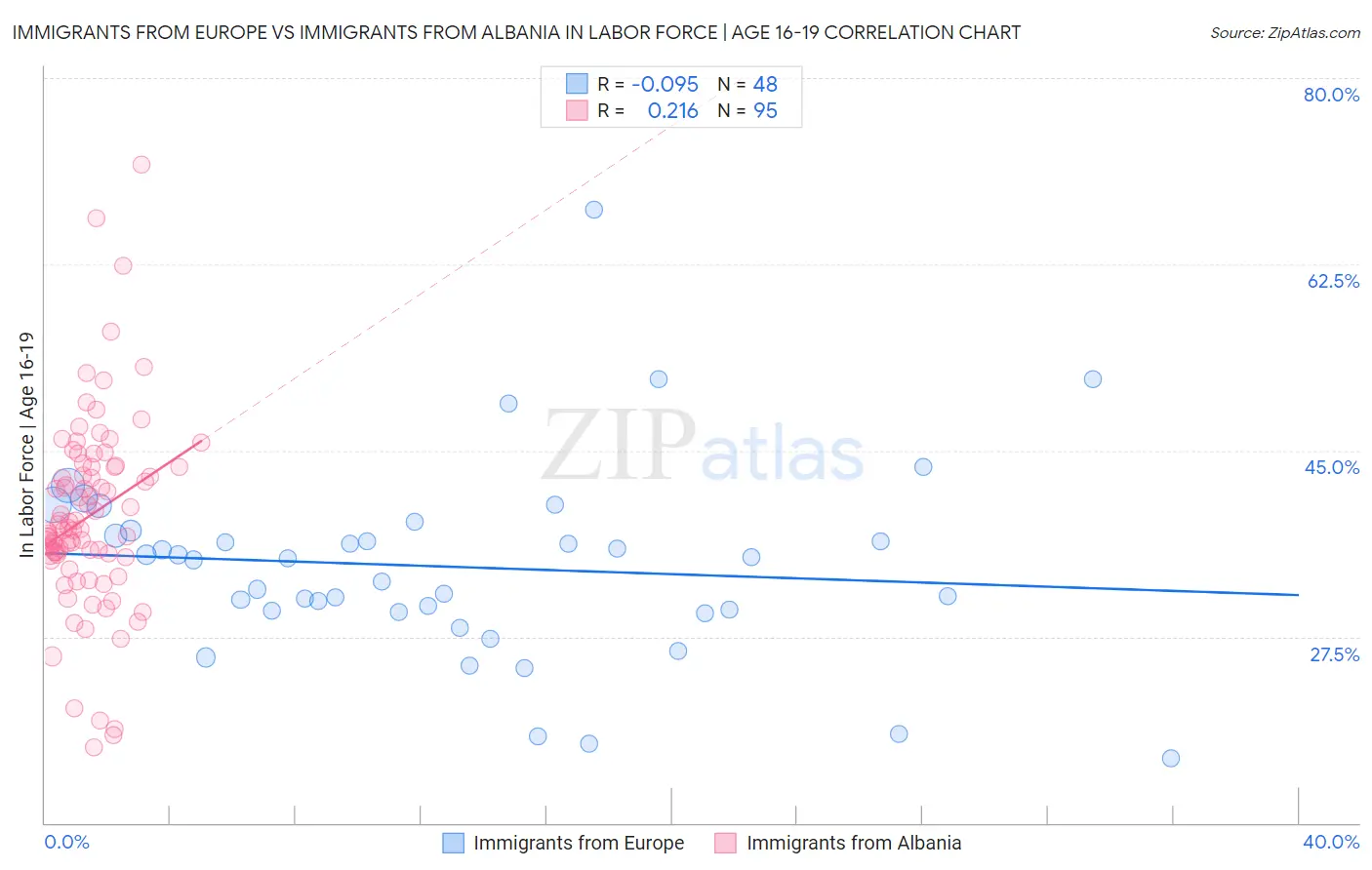 Immigrants from Europe vs Immigrants from Albania In Labor Force | Age 16-19