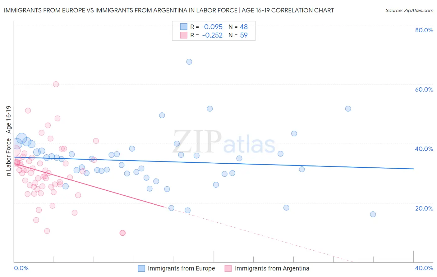 Immigrants from Europe vs Immigrants from Argentina In Labor Force | Age 16-19