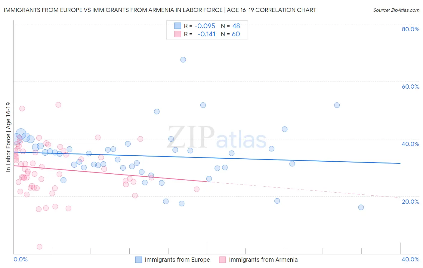 Immigrants from Europe vs Immigrants from Armenia In Labor Force | Age 16-19