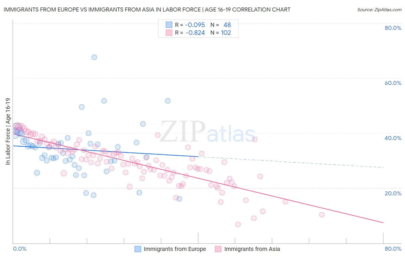Immigrants from Europe vs Immigrants from Asia In Labor Force | Age 16-19