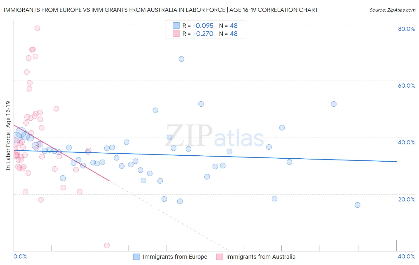 Immigrants from Europe vs Immigrants from Australia In Labor Force | Age 16-19