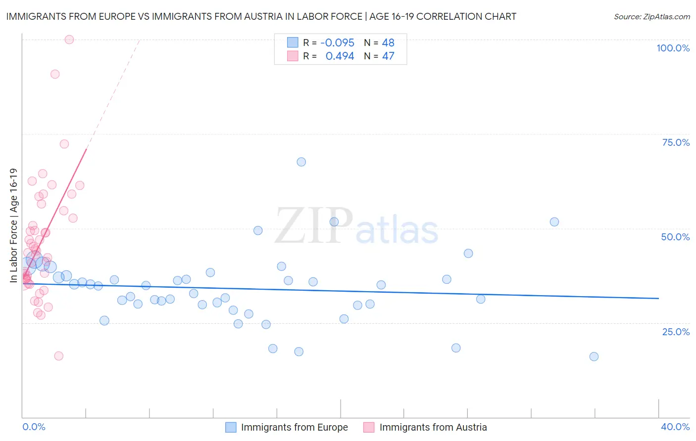 Immigrants from Europe vs Immigrants from Austria In Labor Force | Age 16-19