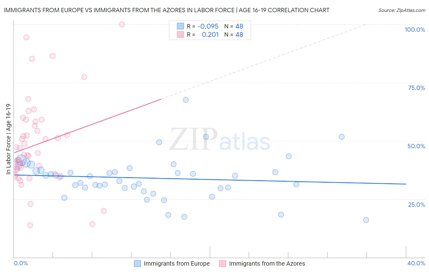 Immigrants from Europe vs Immigrants from the Azores In Labor Force | Age 16-19