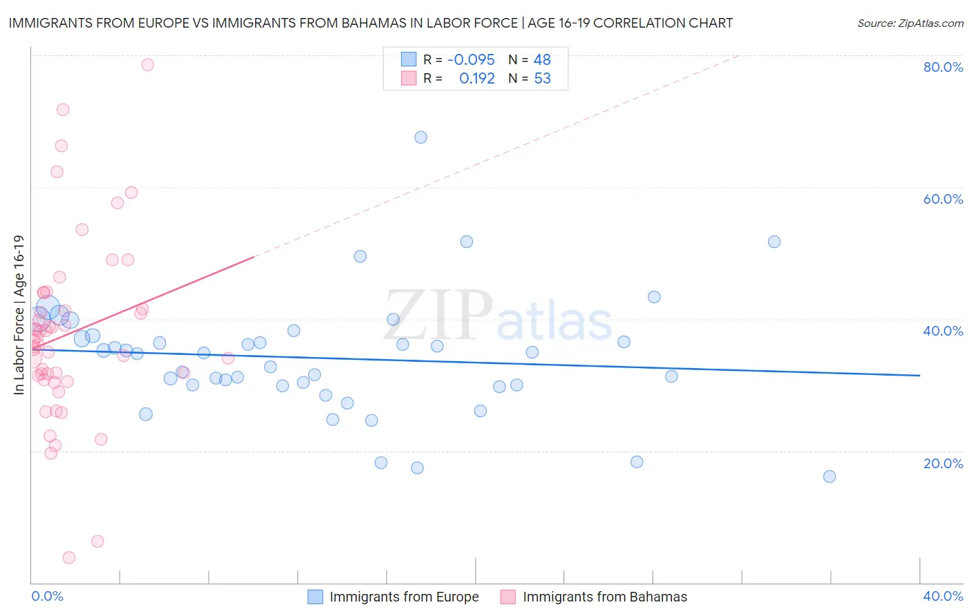 Immigrants from Europe vs Immigrants from Bahamas In Labor Force | Age 16-19