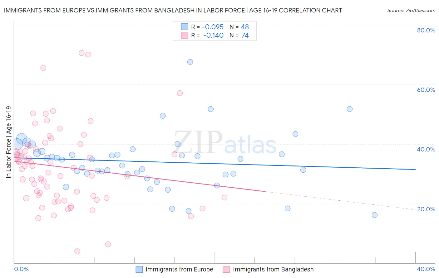 Immigrants from Europe vs Immigrants from Bangladesh In Labor Force | Age 16-19