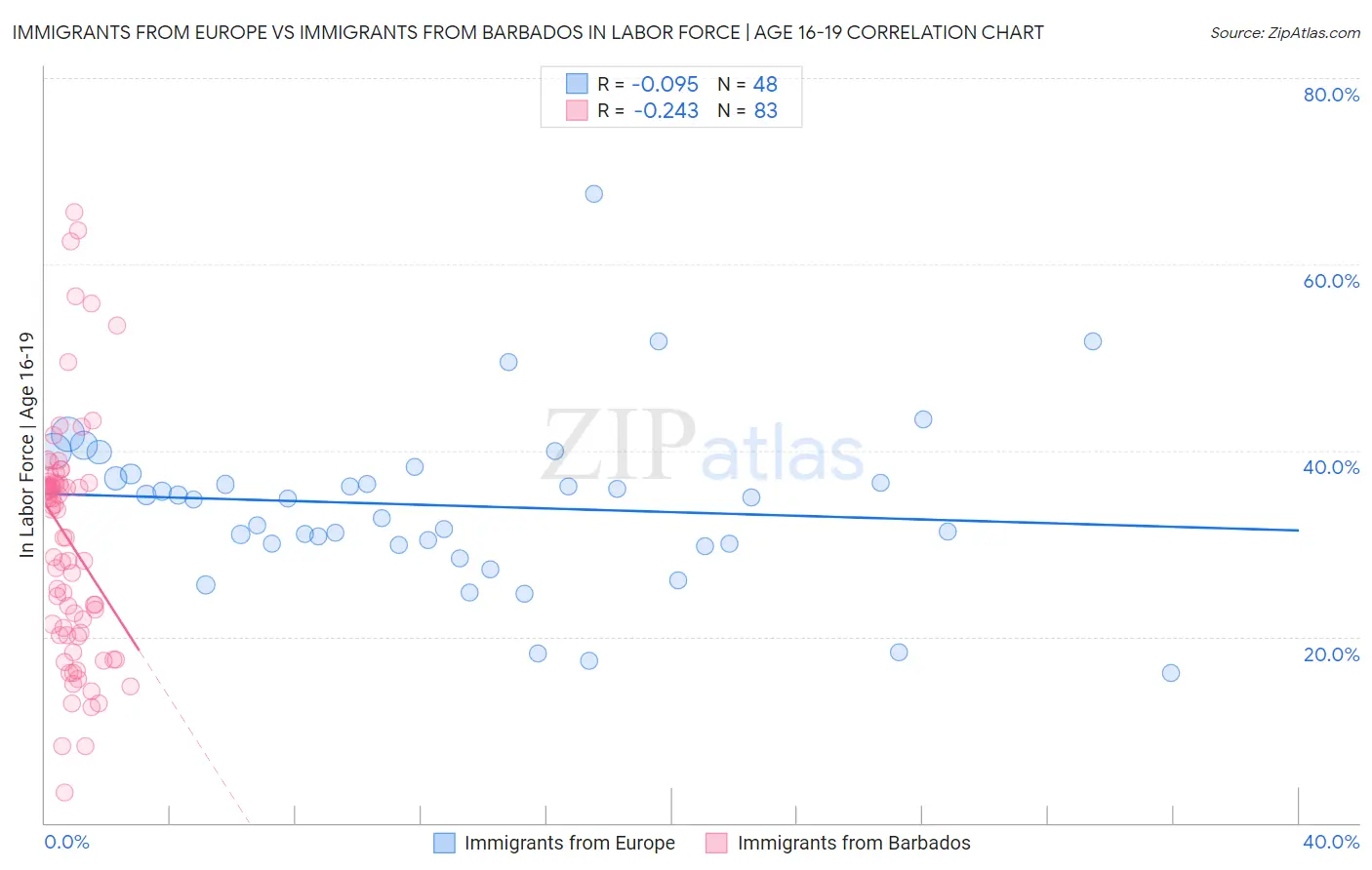 Immigrants from Europe vs Immigrants from Barbados In Labor Force | Age 16-19