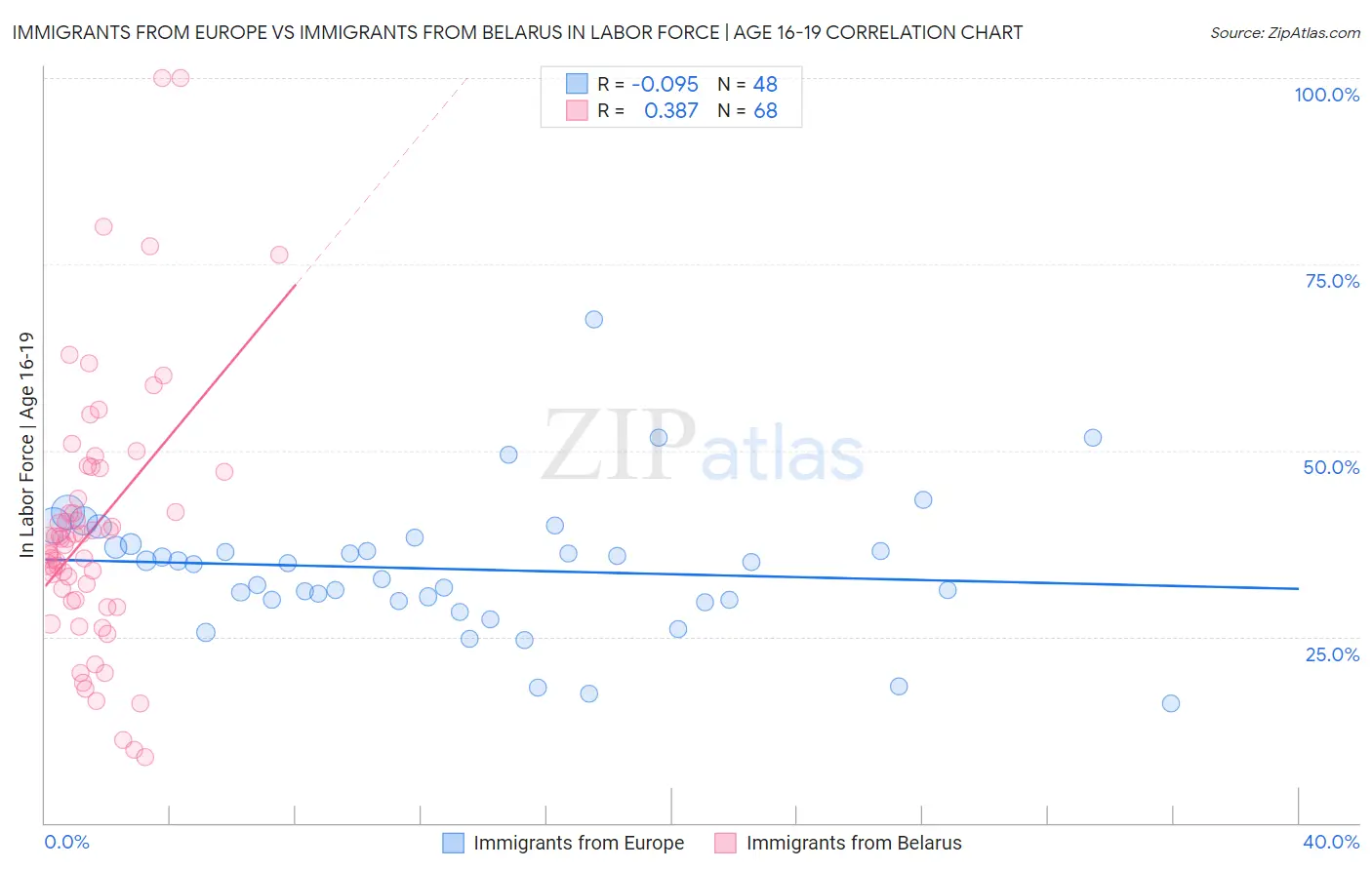 Immigrants from Europe vs Immigrants from Belarus In Labor Force | Age 16-19