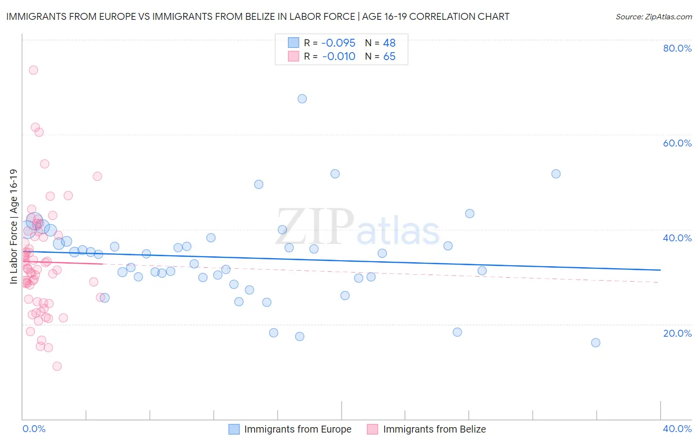 Immigrants from Europe vs Immigrants from Belize In Labor Force | Age 16-19