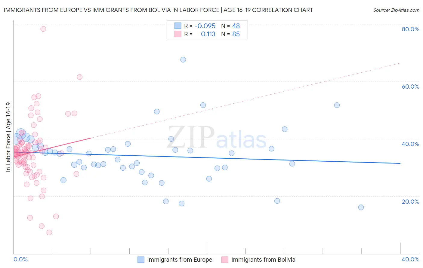 Immigrants from Europe vs Immigrants from Bolivia In Labor Force | Age 16-19