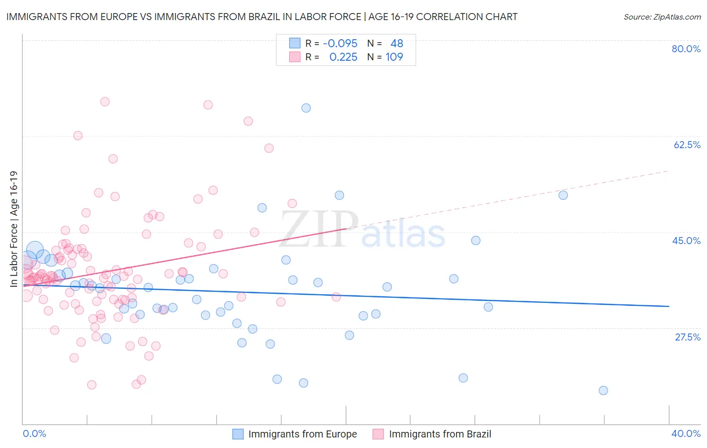 Immigrants from Europe vs Immigrants from Brazil In Labor Force | Age 16-19