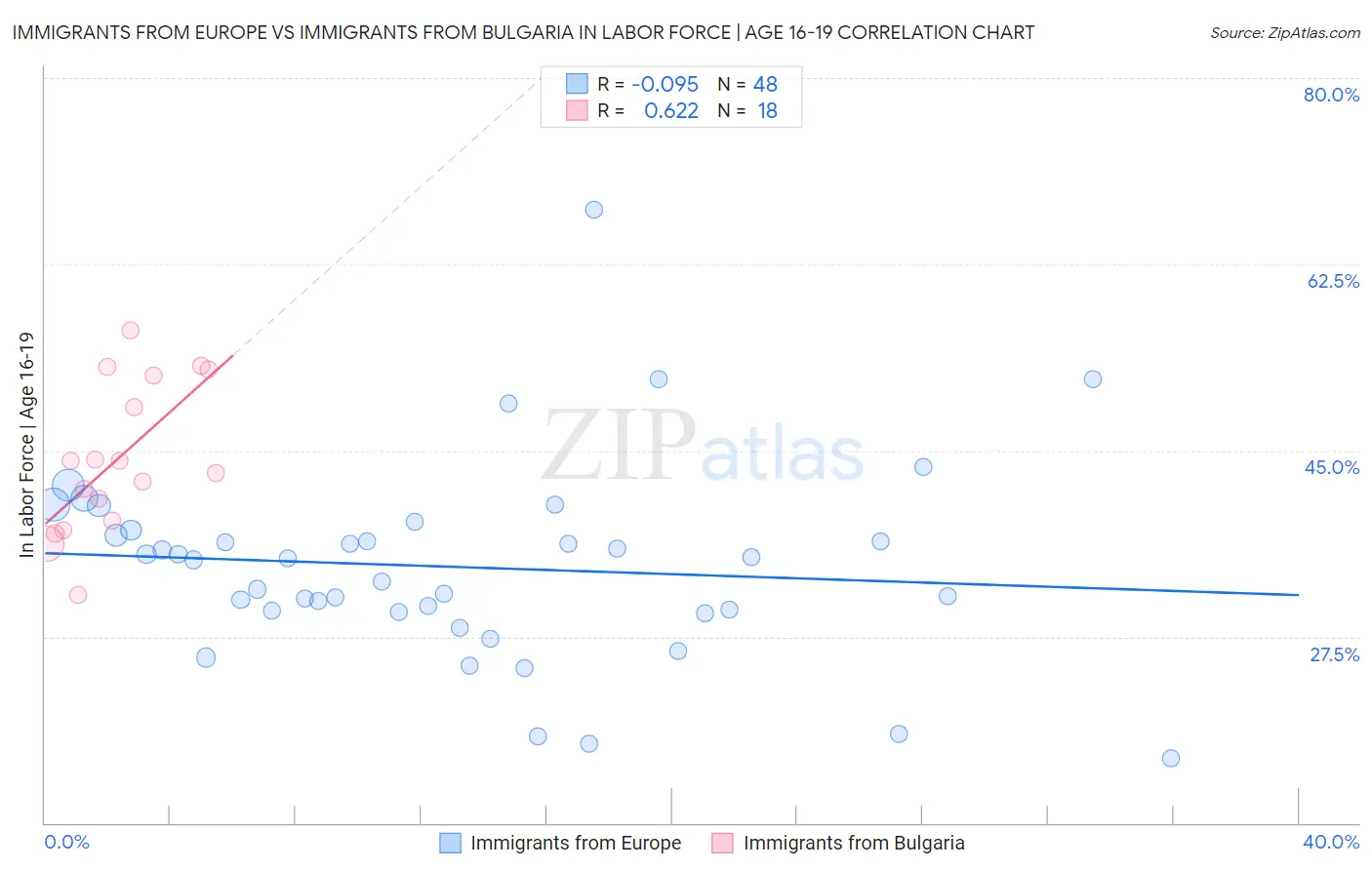 Immigrants from Europe vs Immigrants from Bulgaria In Labor Force | Age 16-19