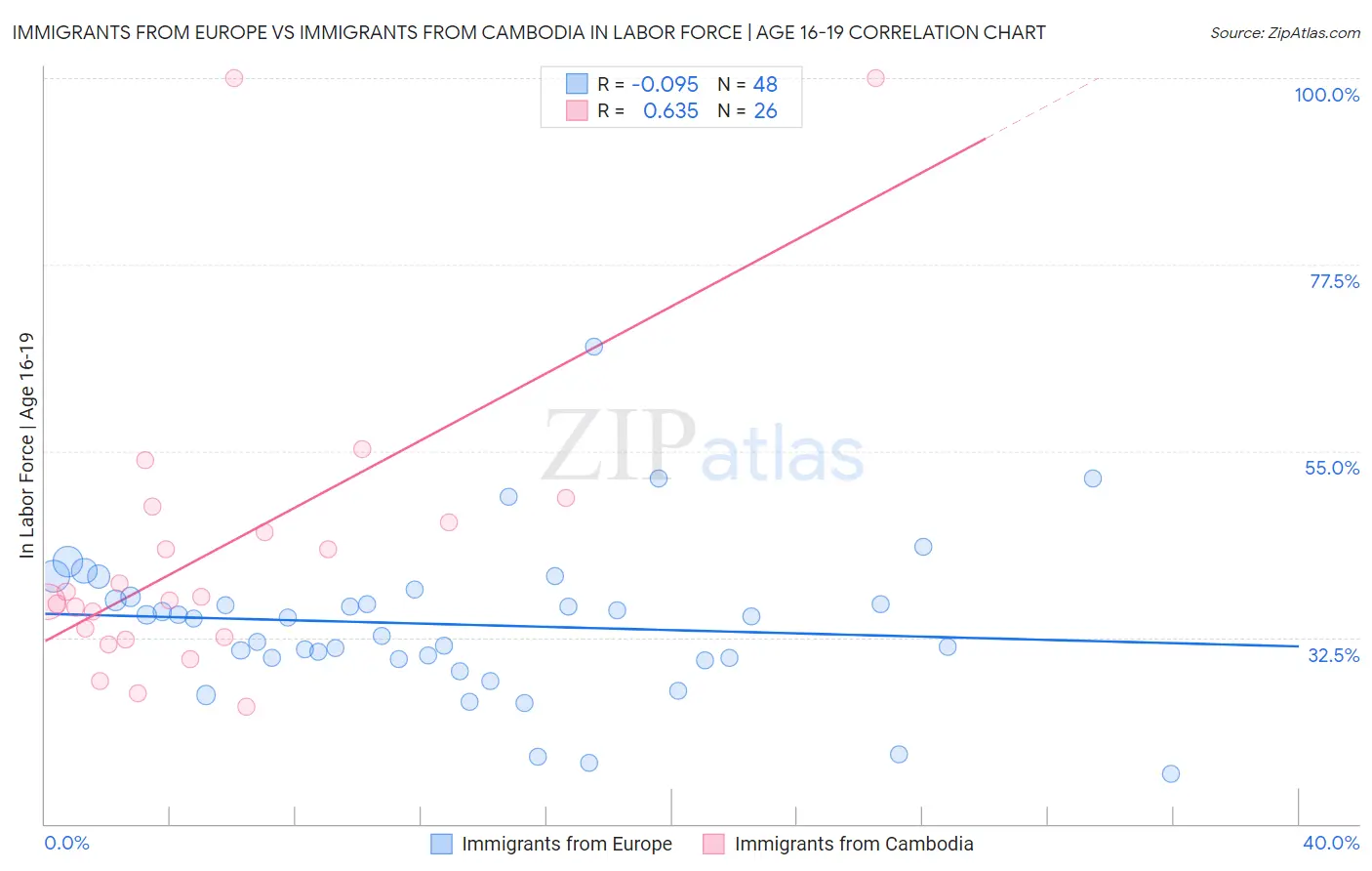 Immigrants from Europe vs Immigrants from Cambodia In Labor Force | Age 16-19