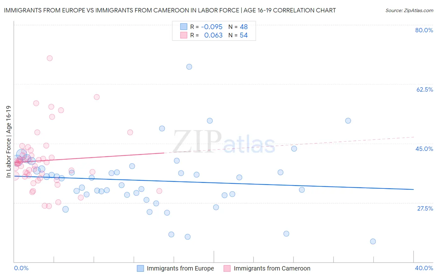 Immigrants from Europe vs Immigrants from Cameroon In Labor Force | Age 16-19